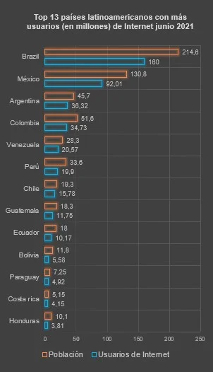 top 13 paises de latinoamerica con mas usuarios de iinternet 