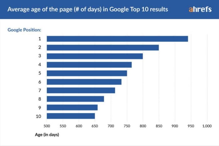 edad promedio de paginas web en top 10 de google