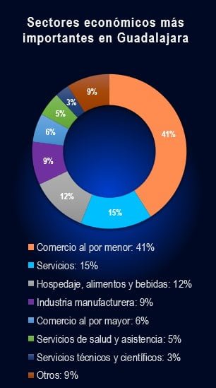 sectores economicos por unidades economicas guadalajara grafica datos 2019