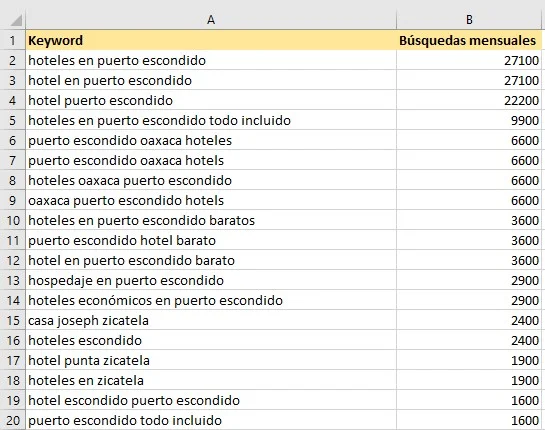 palabras clave ordenadas en orden de busquedas mensuales en un excel